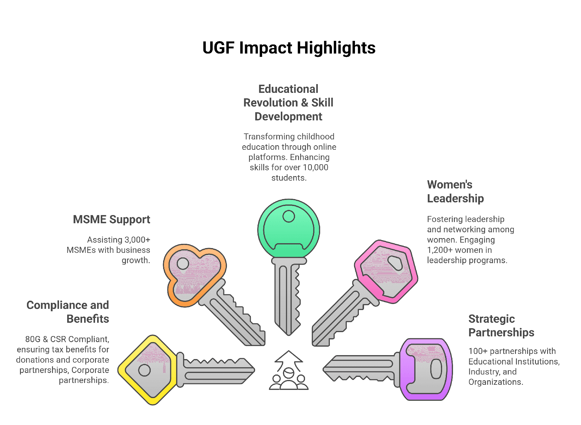 UGF impact overview
